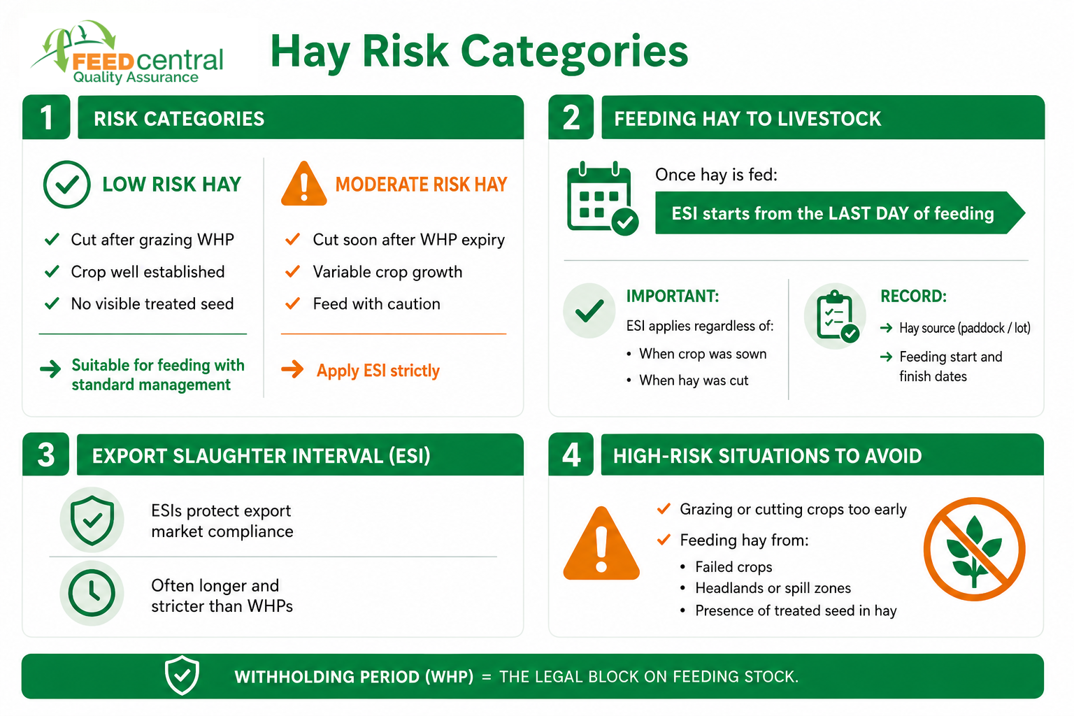 Hay Risk Categories